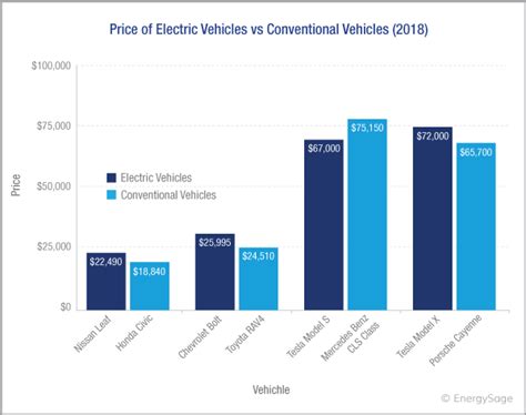 2019 Cost of Electric Cars for Top Brands | EnergySage