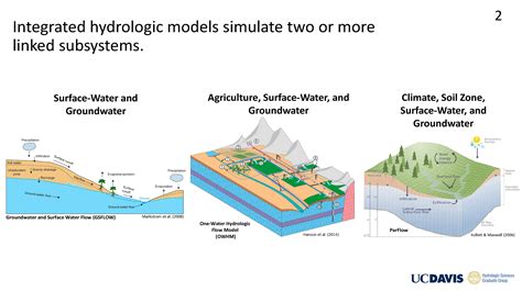 FEATURE: Integrated Hydrologic Model Development and Evaluation for Non ...