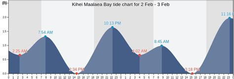 Kihei Maalaea Bay's Tide Charts, Tides for Fishing, High Tide and Low ...