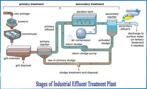 How many Stages in Industrial ETP Plants - Netsol Water