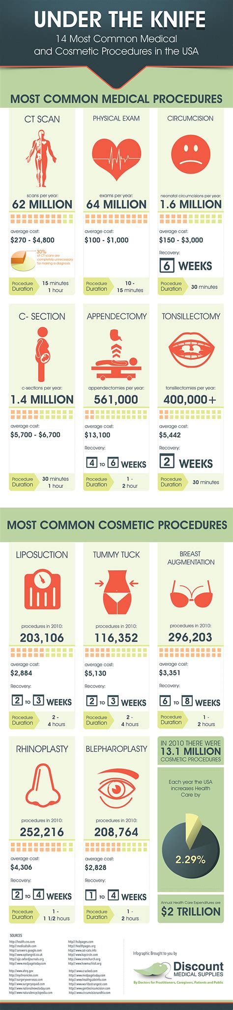 List of 14 Most Common Medical Procedures - HRF