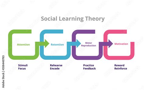 Social Learning Theory Bandura four stages mediation process in social ...