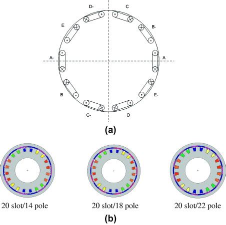 (a) Stator winding layout and (b) three different designs for modular ...