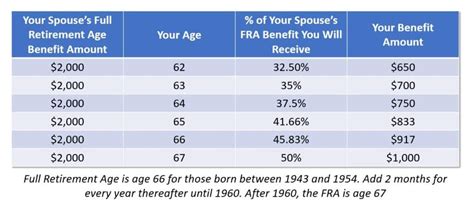 Social Security Spousal Benefits: What to Know About the Rules and ...