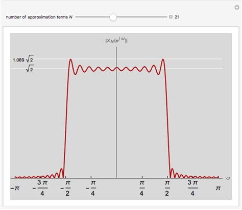 Gibbs Phenomenon in the Truncated Discrete-Time Fourier Transform of ...