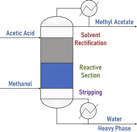 Schematic representation of the integrated process for the production ...