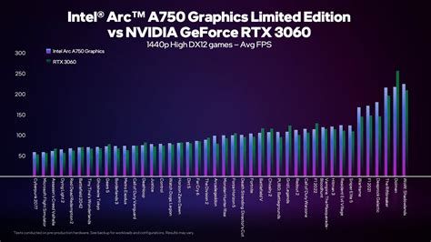 Intel Arc A750 performance competes well against the Nvidia RTX 3060