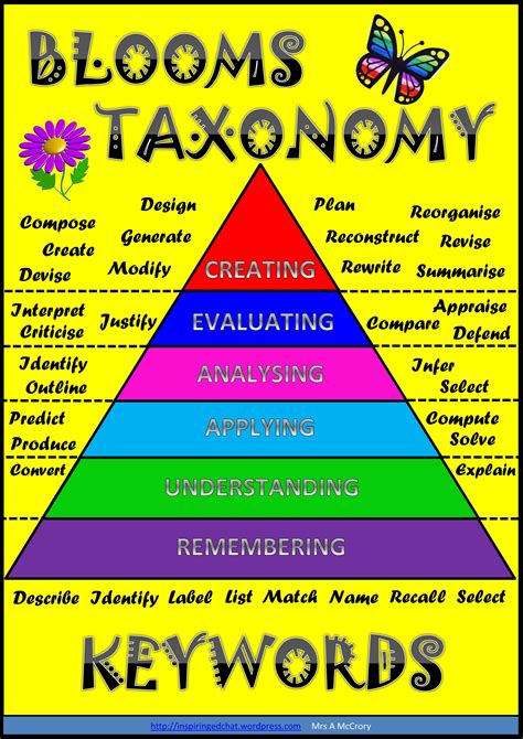 bloom's taxonomy primary school - Google Search | Blooms taxonomy ...