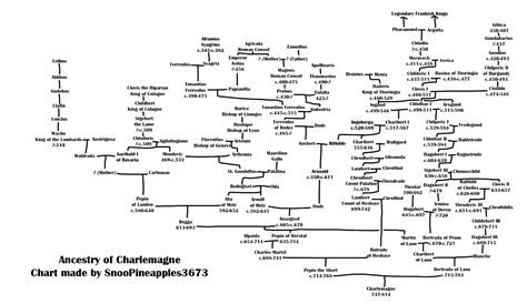 Charlemagne Family Tree