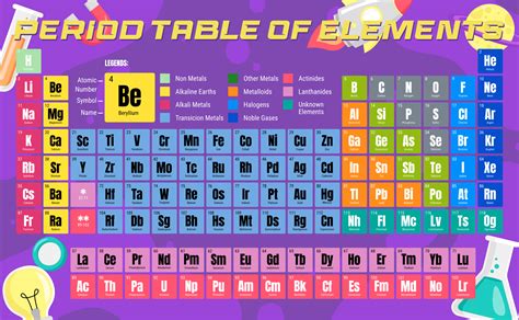 Modern Periodic Table Of Elements