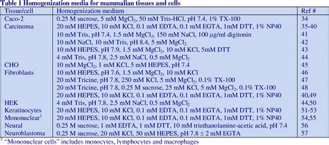 Table 1 from Purification of nuclei from tissues and cells in ...