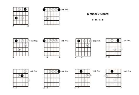 Cm7 Chord on the Guitar (C Minor 7) - Diagrams, Finger Positions, Theory