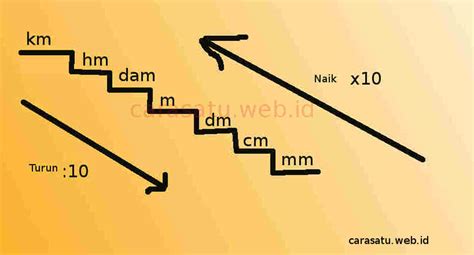 5+ Menghitung Satuan Panjang : KM-HM-DAM-M-DM-CM-MM Terbaru - Cara Satu