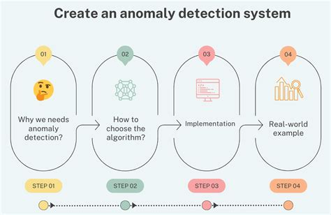 How to perform anomaly detection in time series data with python ...