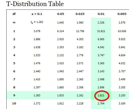 Z Score Table Confidence Interval