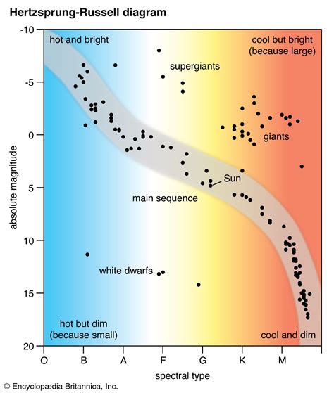 Hertzsprung-Russell diagram | Definition & Facts | Britannica