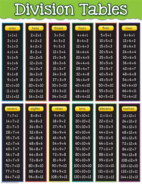 Division Table 1-100