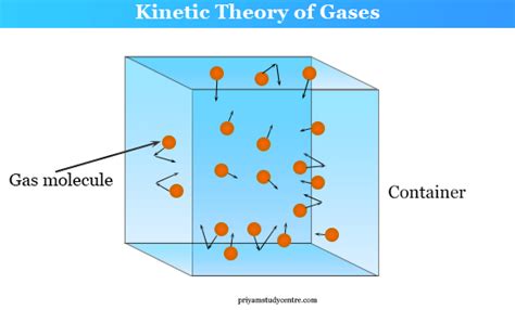 Kinetic Theory of Gases - Gas Equation, Postulates, Formula