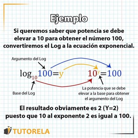 Logaritmos | Tutorela