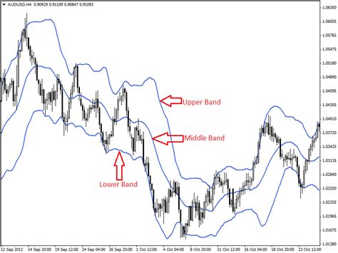 Volatility Indicators – Bollinger Bands Explained