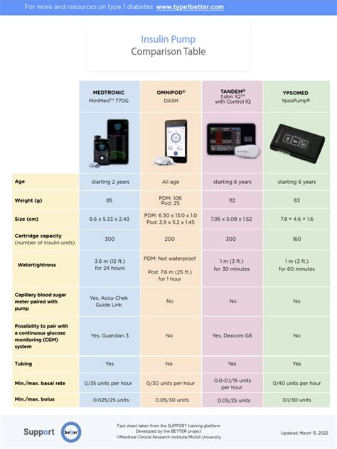 Insulin Pump Comparison Table | PDF