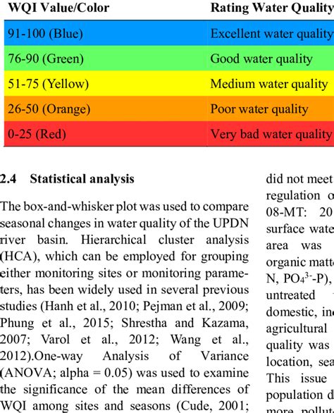 Surface water quality classification based on WQI | Download Table