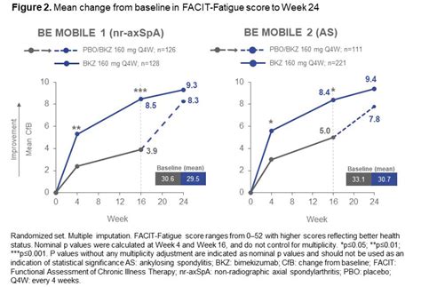 Bimekizumab Improves Key Patient Reported Symptoms of Axial ...