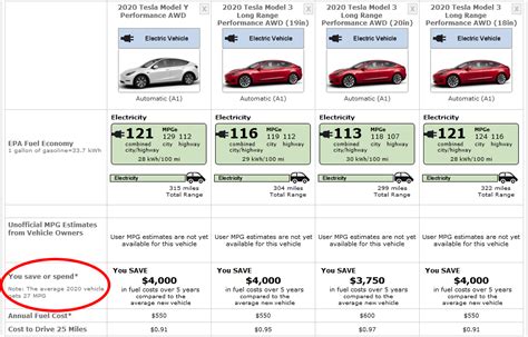 Tesla Model Chart