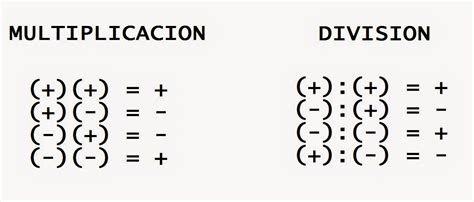 Ley De Los Signos Para Divisiones