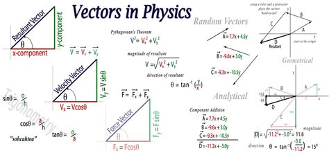 Vectors | Physics formulas, Physics, Physics and mathematics