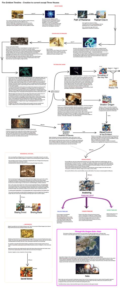 Speculative Fire Emblem timeline - except Three Houses 'cos I still ...