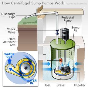 How Sump Pumps Work | HowStuffWorks