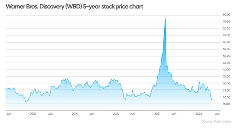 Warner Bros. Discovery (WBD) stock forecast: Could spending cuts help?