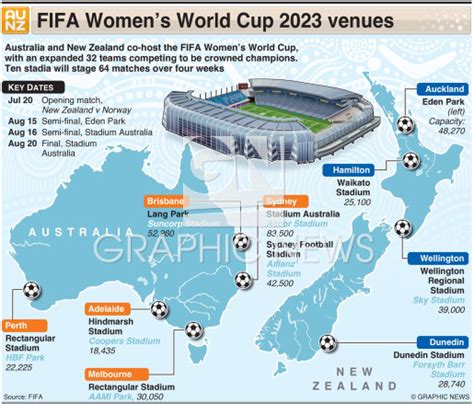 SOCCER: FIFA Women’s World Cup 2023 venues infographic