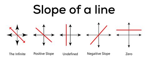 The infinite, Positive, Undefined slope, Negative, Zero. Types of slope ...