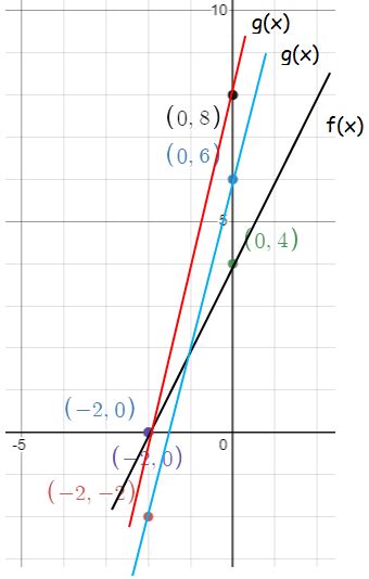 Describing the Transformation of Linear Function