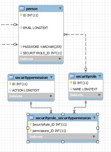 jdbc - Apache Shiro: PermissionsQuery seems to return nothing - Stack ...