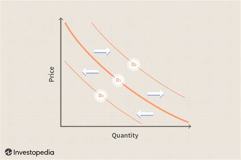 Increase In Demand Curve