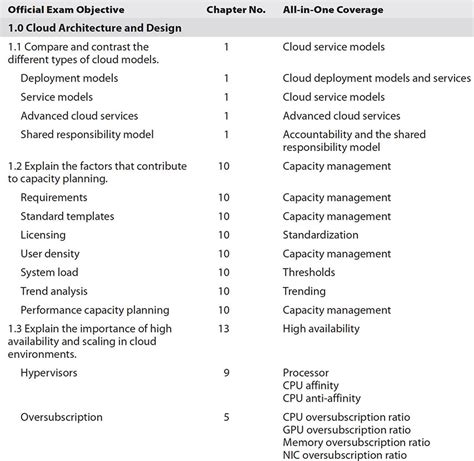 Appendix A Objective Map - CompTIA Cloud+ Certification All-in-One Exam ...