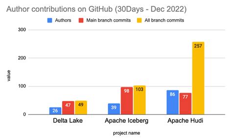 Apache Hudi vs Delta Lake vs Apache Iceberg - Lakehouse Feature Comparison