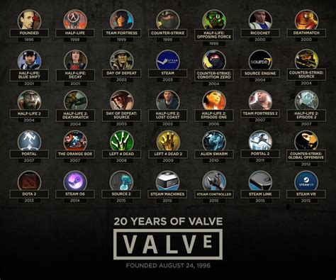 Valve turned 20 yesterday: happy birthday! | KitGuru