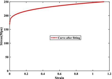 Stress–strain curve of 6063-T6 aluminum alloy | Download Scientific Diagram