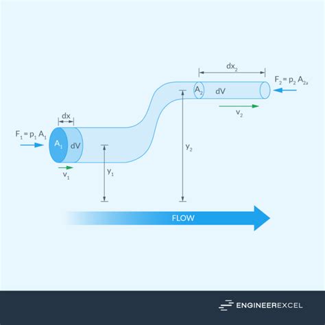 Pressure Flow Rate Equation: A Complete Guide - EngineerExcel