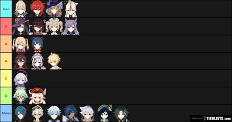 Genshin Damage Tierlist Tier List - TierLists.com