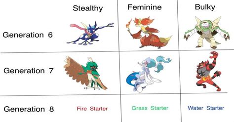 What If I Made The Galar Region- Starter Evolutions | Pokémon Sword and ...