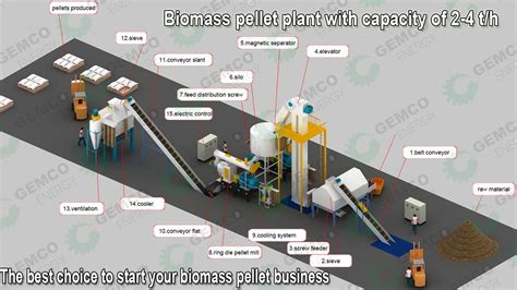 7 Steps of Pellets Production Process|How to Make Pellets?