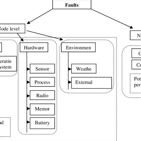 Fault detection and diagnosis process | Download Scientific Diagram