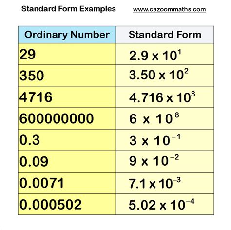 Number Teaching Resources | Standard form math, Standard form, Numbers ...