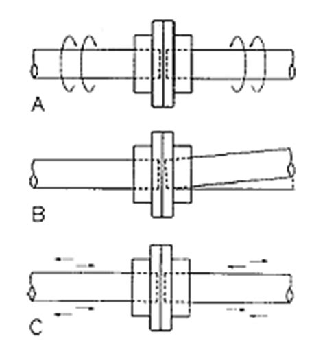 Flexible Coupling,Flexible Pipe Couplings,Flexible Shafts Coupling ...