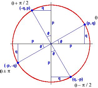 Cos Graph Unit Circle